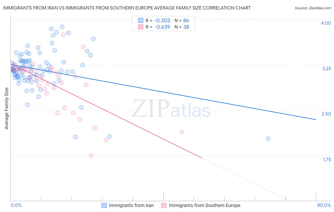Immigrants from Iran vs Immigrants from Southern Europe Average Family Size