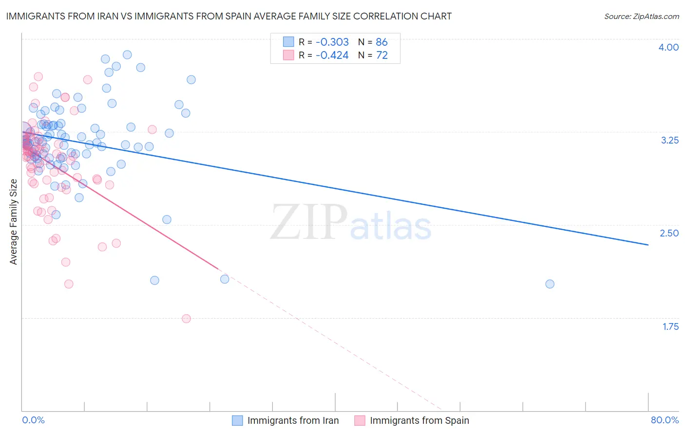 Immigrants from Iran vs Immigrants from Spain Average Family Size