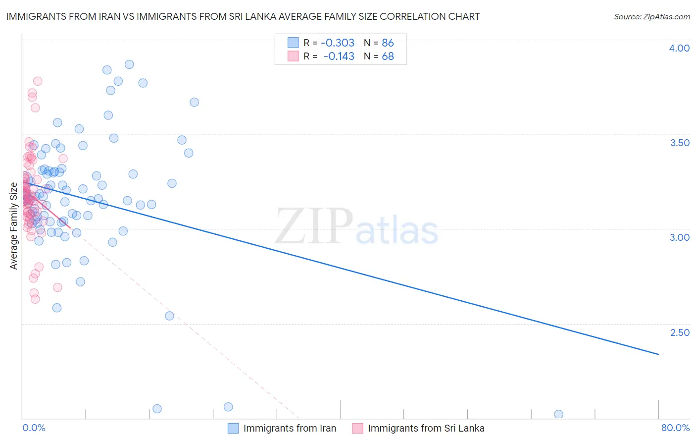 Immigrants from Iran vs Immigrants from Sri Lanka Average Family Size
