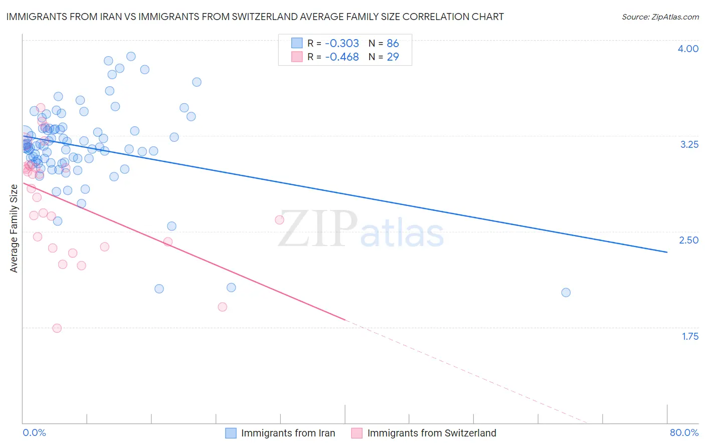 Immigrants from Iran vs Immigrants from Switzerland Average Family Size