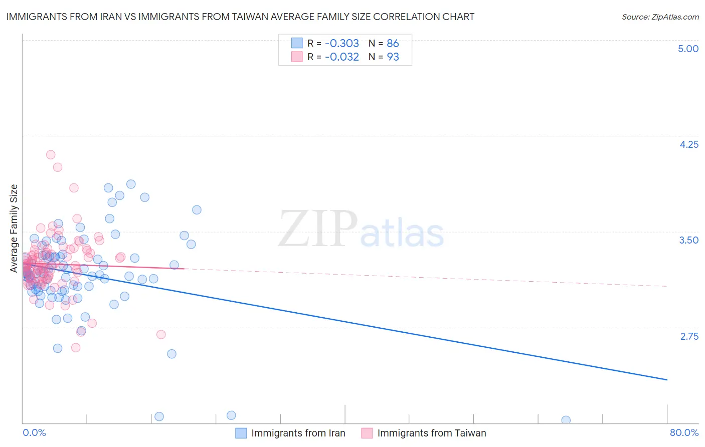 Immigrants from Iran vs Immigrants from Taiwan Average Family Size