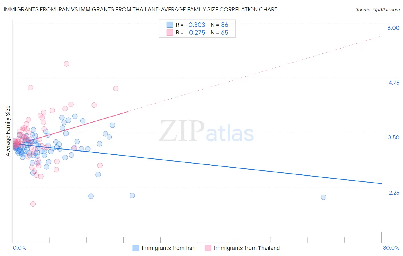 Immigrants from Iran vs Immigrants from Thailand Average Family Size