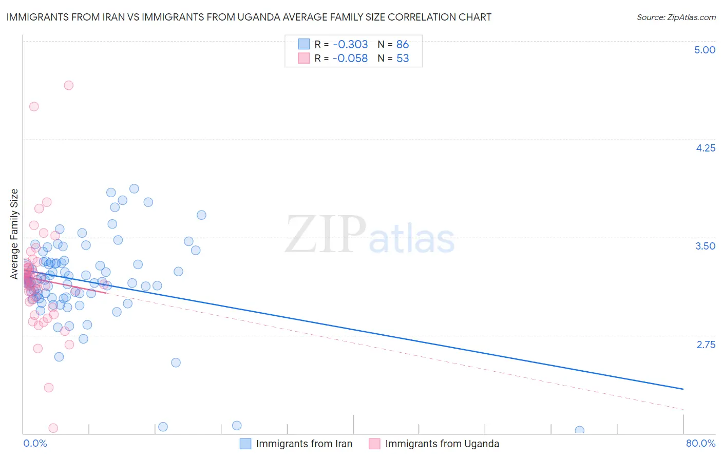 Immigrants from Iran vs Immigrants from Uganda Average Family Size