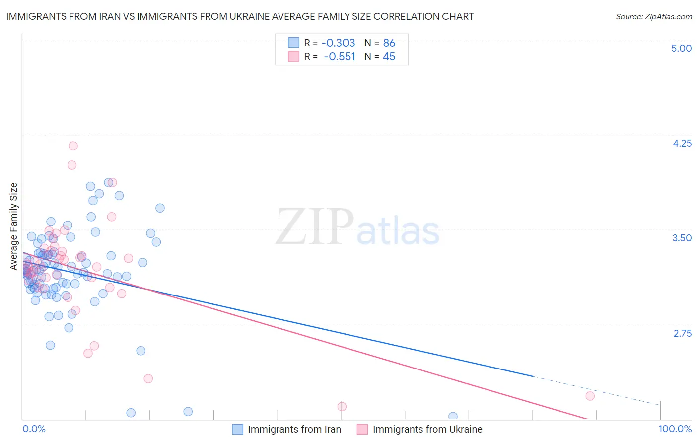 Immigrants from Iran vs Immigrants from Ukraine Average Family Size