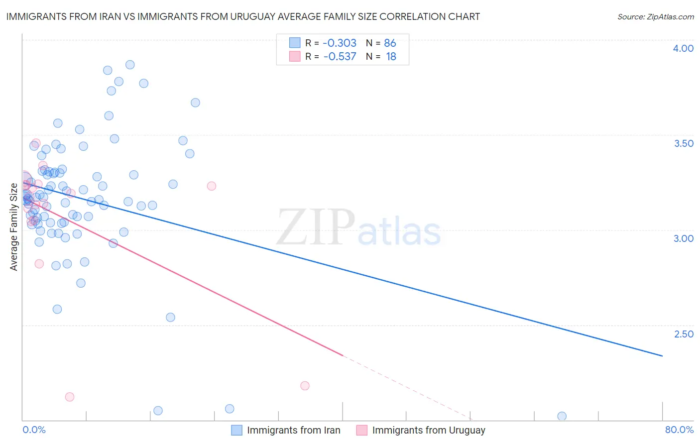 Immigrants from Iran vs Immigrants from Uruguay Average Family Size