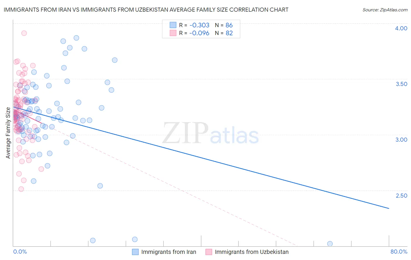 Immigrants from Iran vs Immigrants from Uzbekistan Average Family Size
