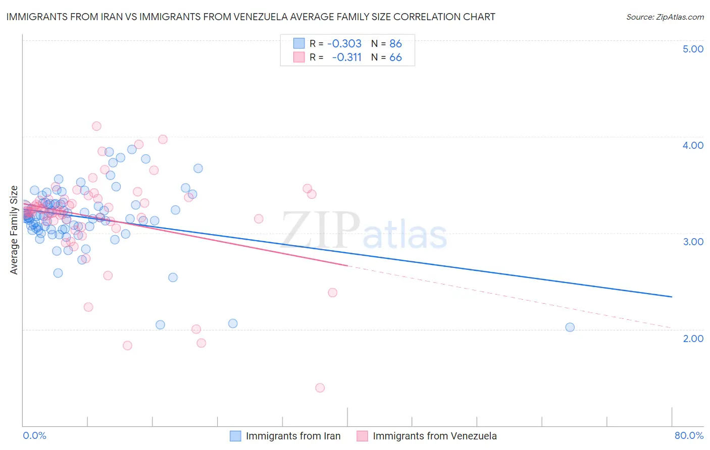 Immigrants from Iran vs Immigrants from Venezuela Average Family Size