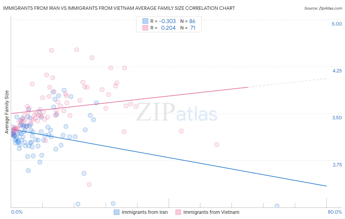Immigrants from Iran vs Immigrants from Vietnam Average Family Size