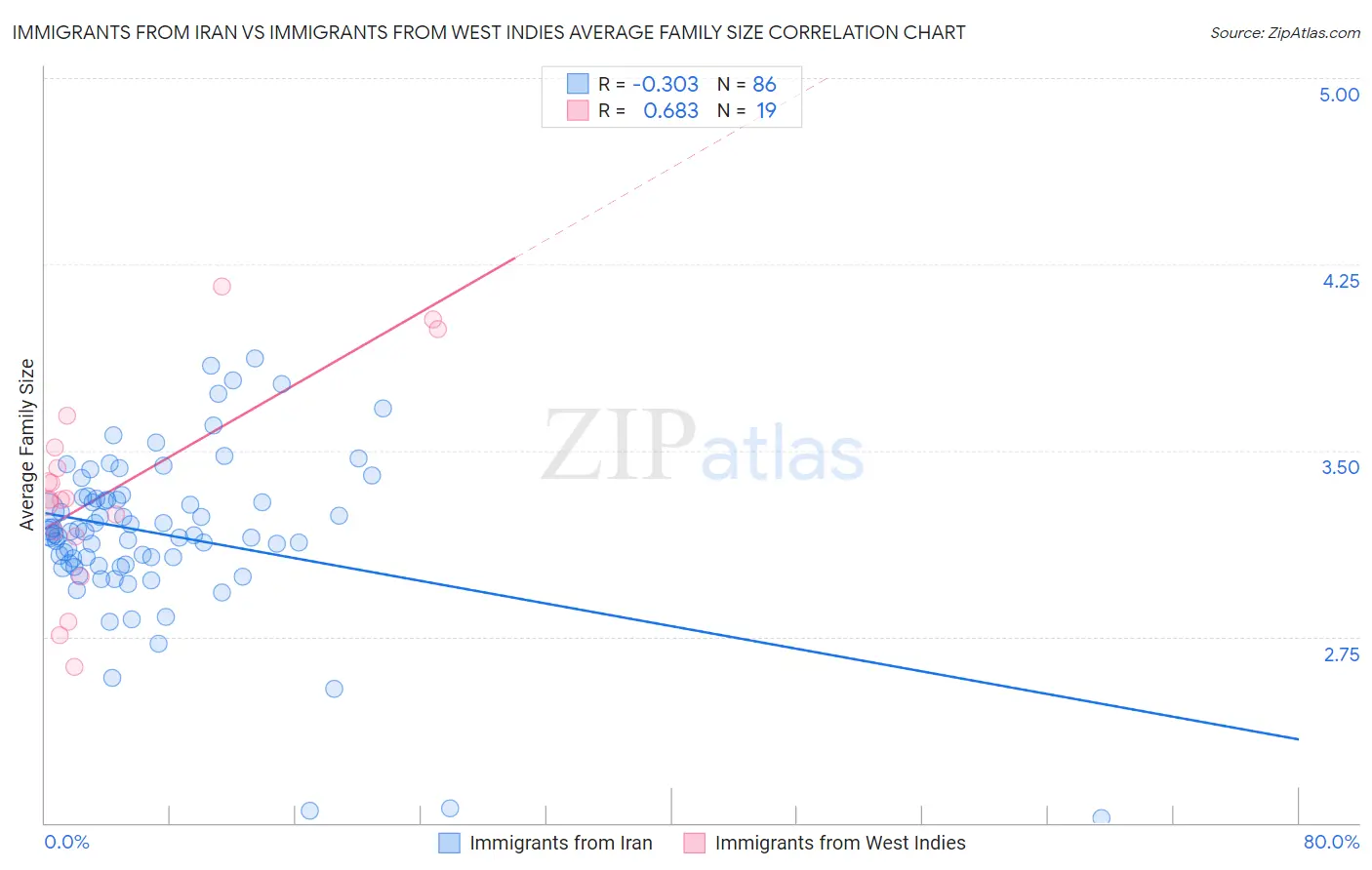 Immigrants from Iran vs Immigrants from West Indies Average Family Size