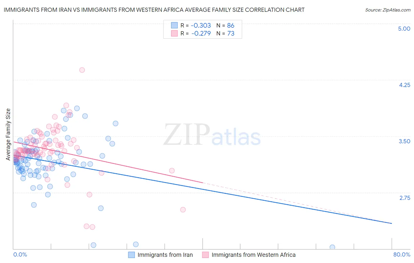 Immigrants from Iran vs Immigrants from Western Africa Average Family Size