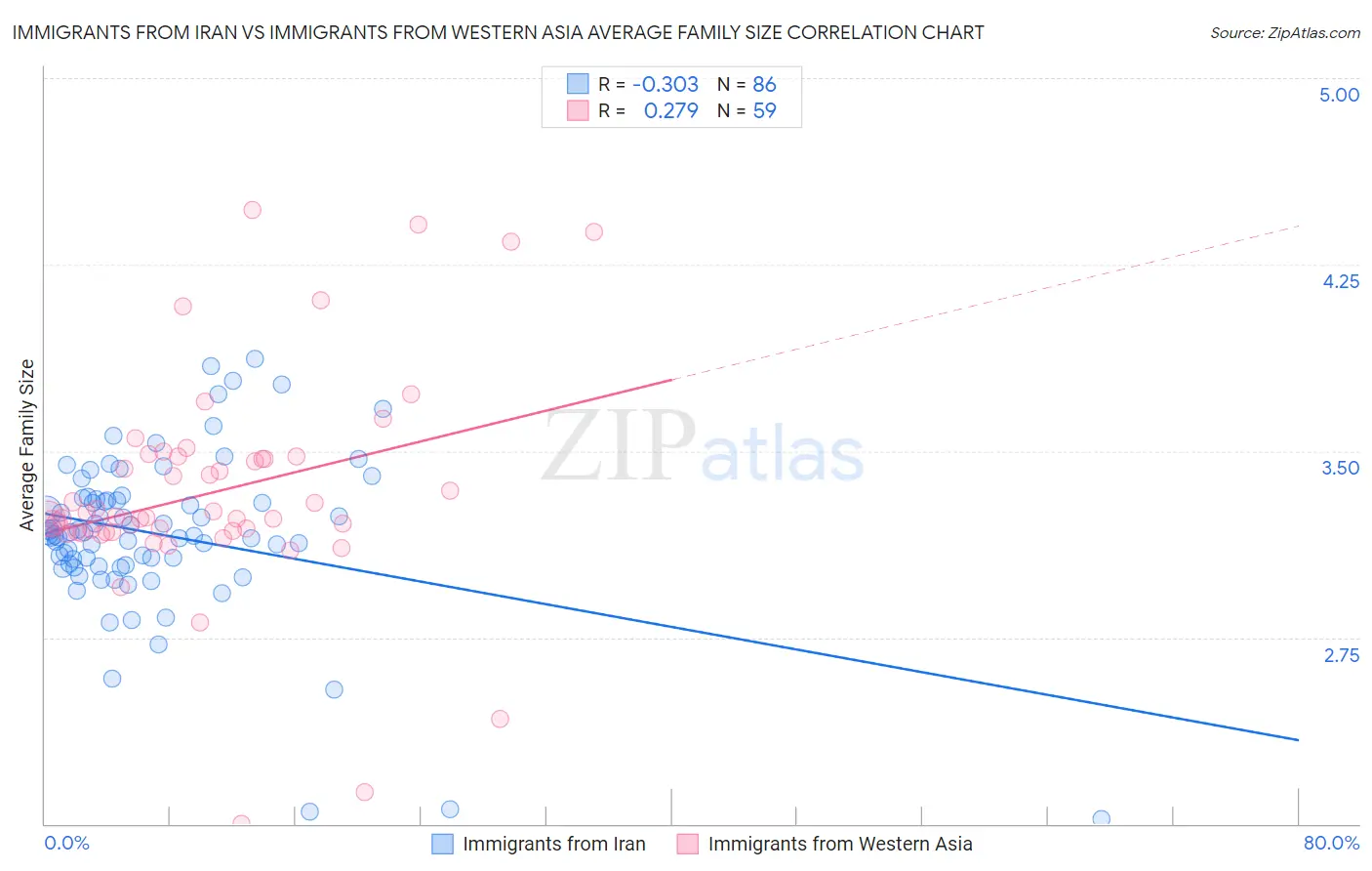 Immigrants from Iran vs Immigrants from Western Asia Average Family Size