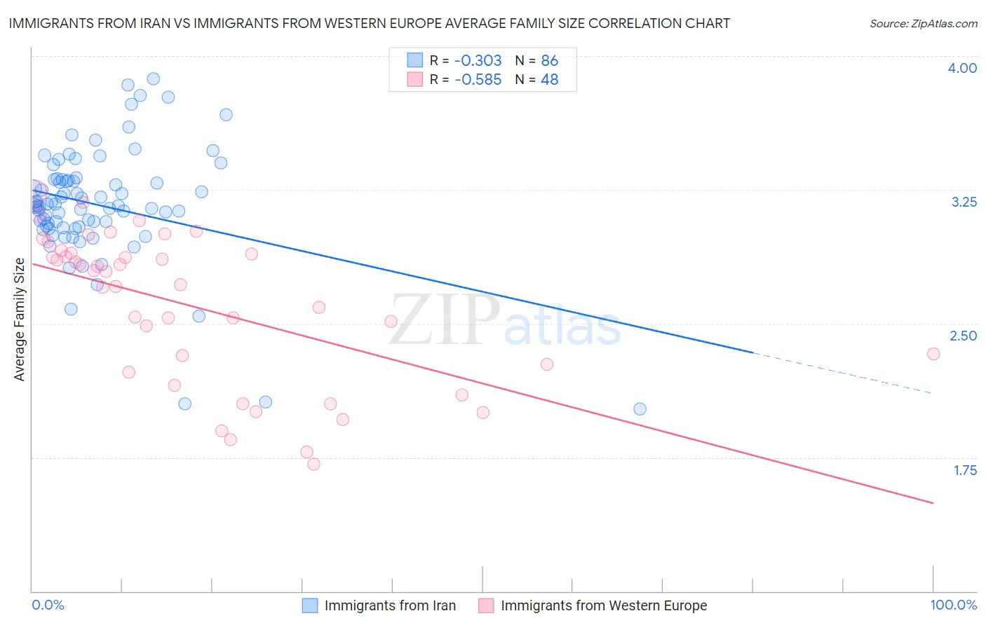 Immigrants from Iran vs Immigrants from Western Europe Average Family Size