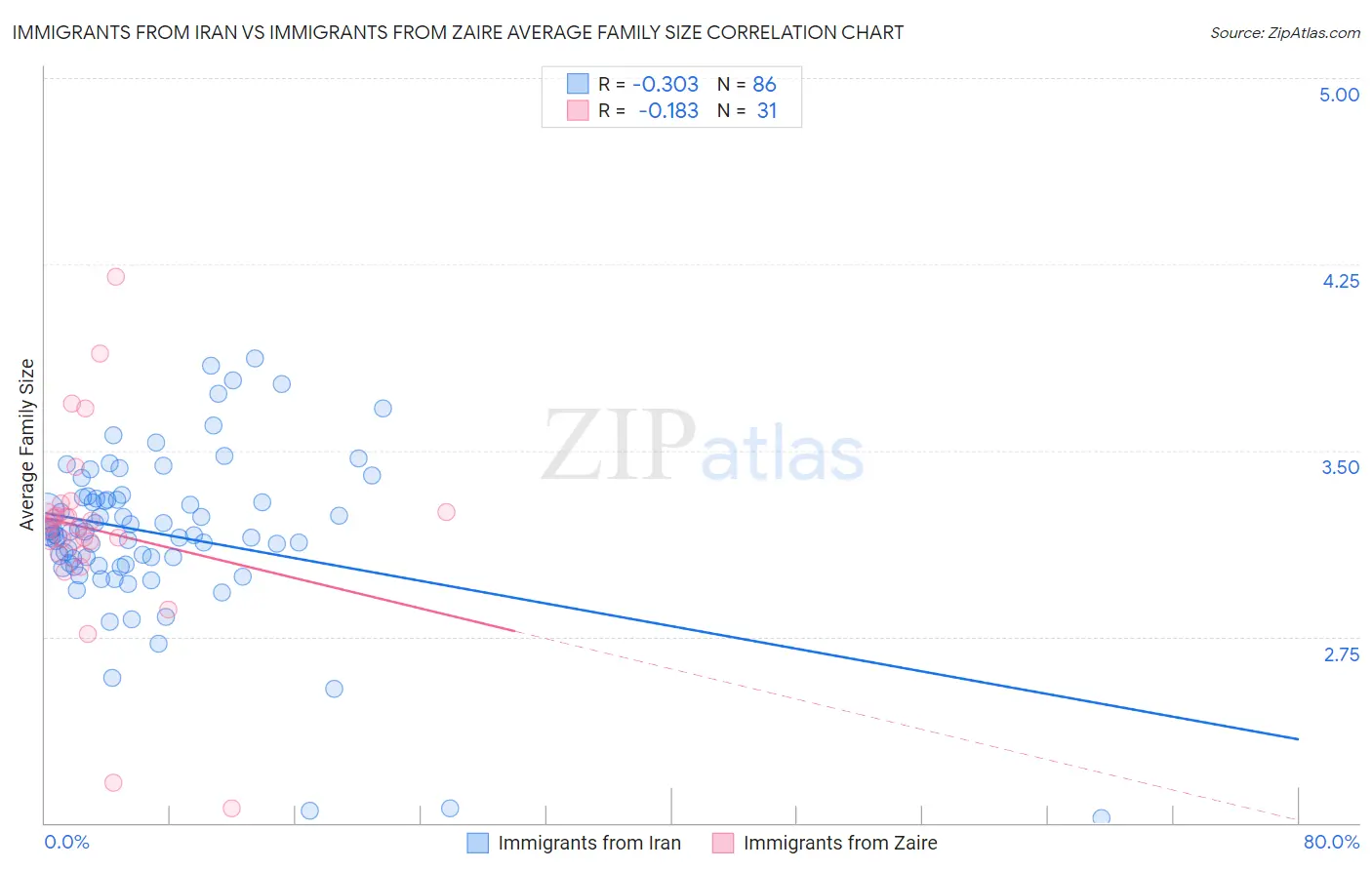 Immigrants from Iran vs Immigrants from Zaire Average Family Size