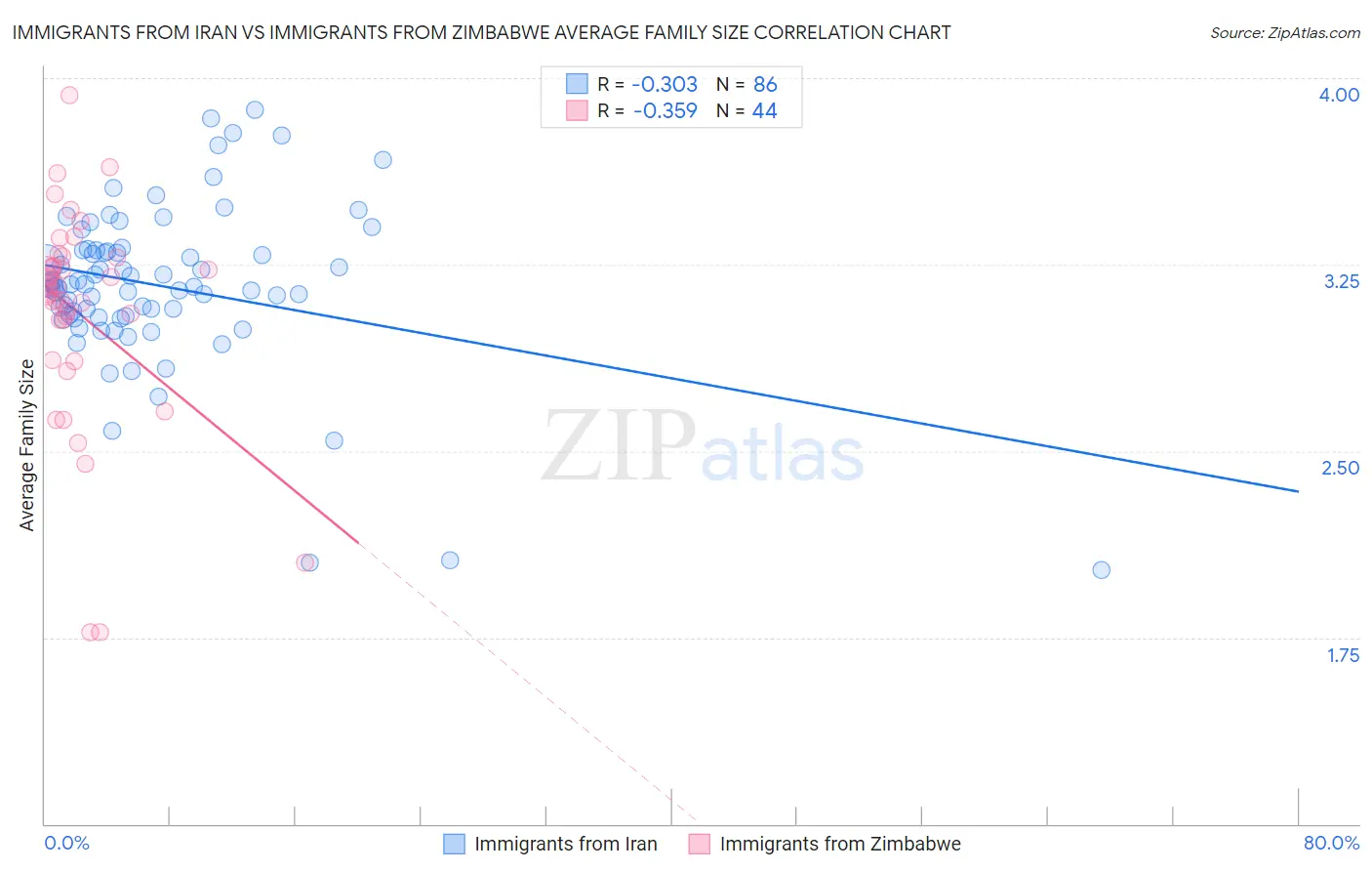 Immigrants from Iran vs Immigrants from Zimbabwe Average Family Size