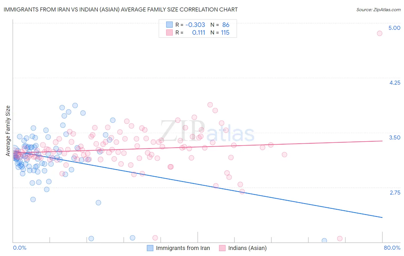 Immigrants from Iran vs Indian (Asian) Average Family Size