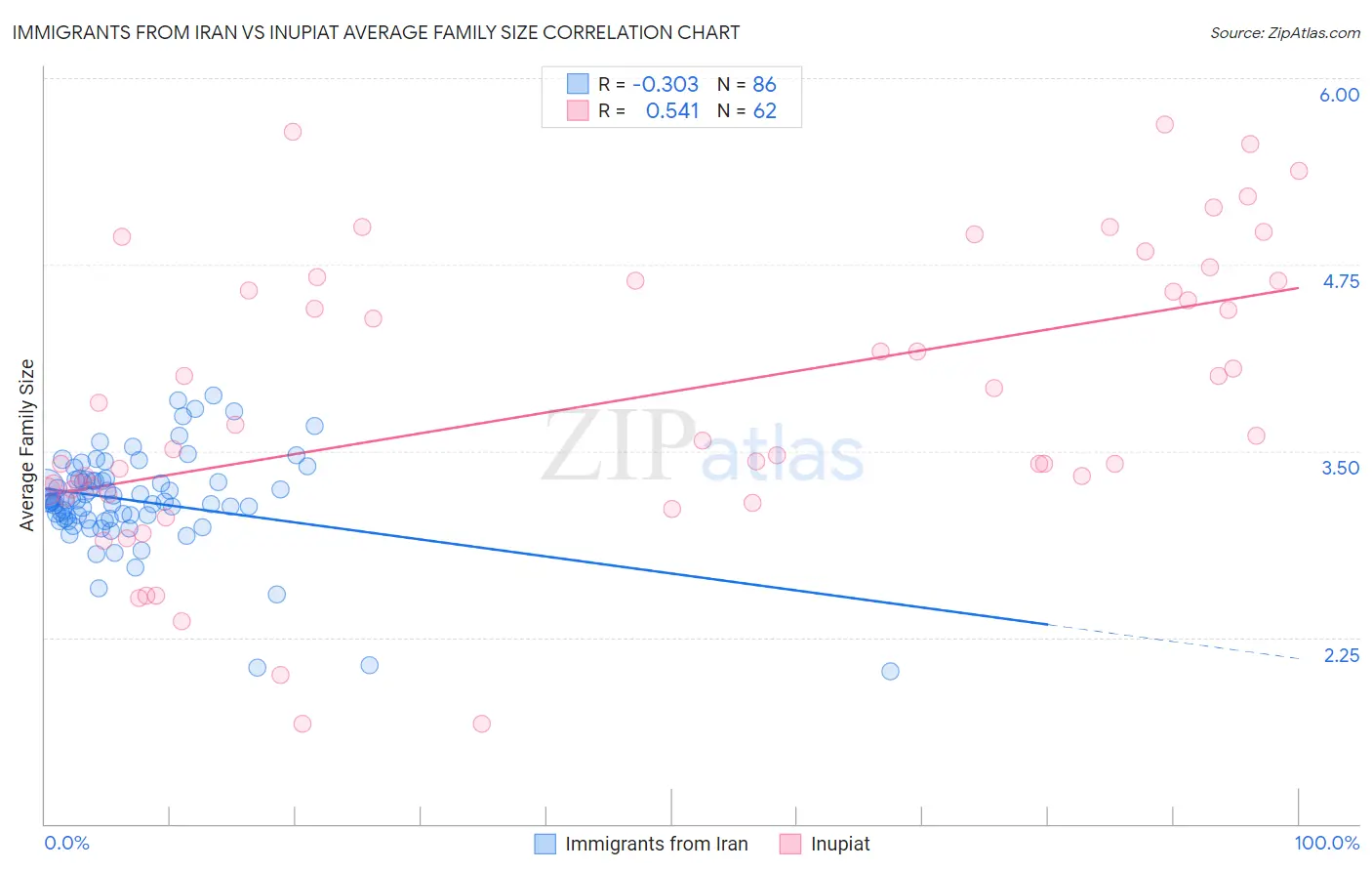 Immigrants from Iran vs Inupiat Average Family Size