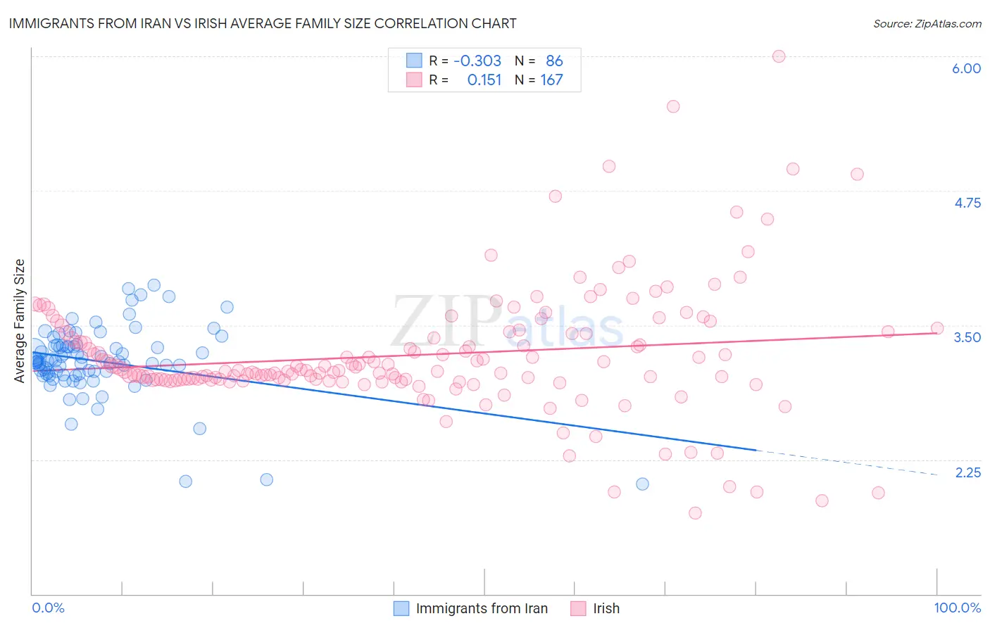 Immigrants from Iran vs Irish Average Family Size