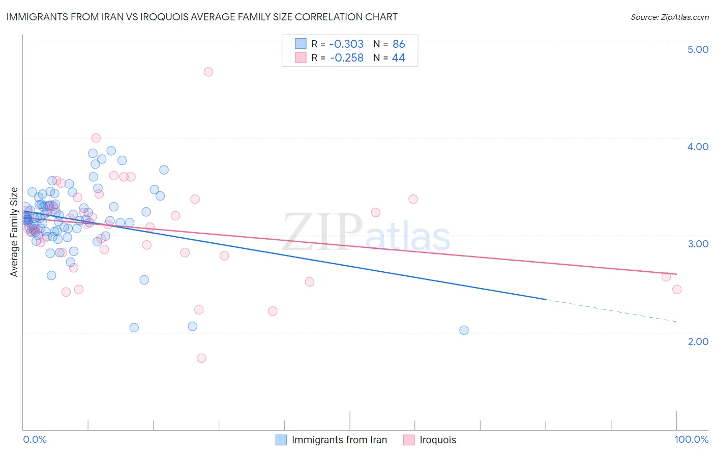 Immigrants from Iran vs Iroquois Average Family Size