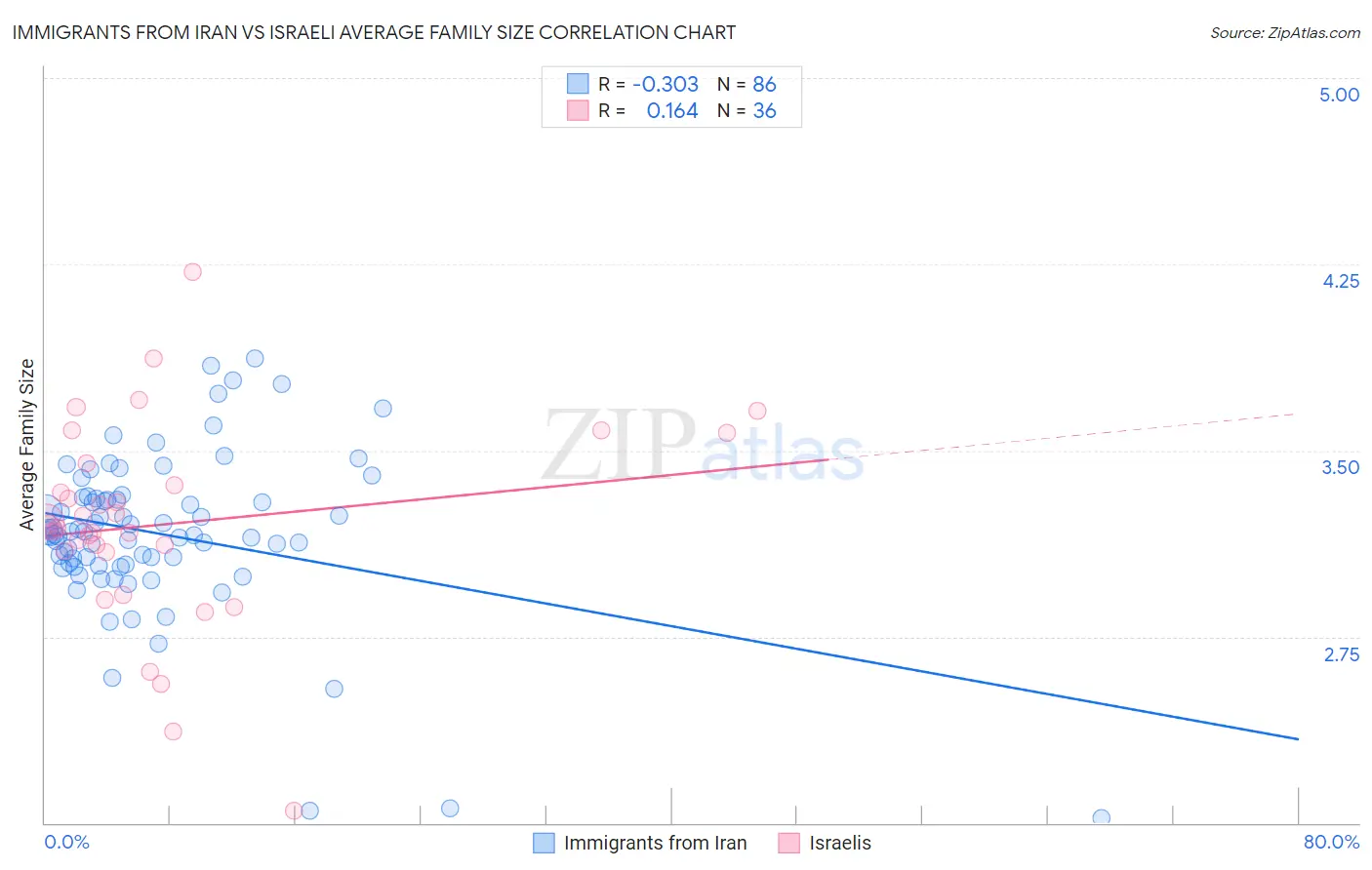 Immigrants from Iran vs Israeli Average Family Size