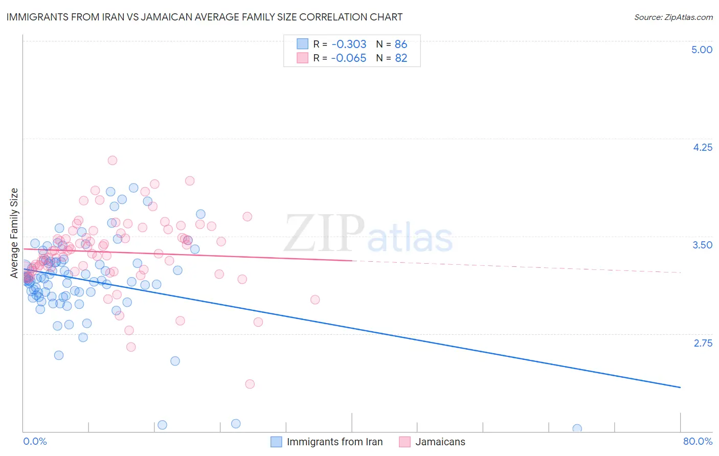 Immigrants from Iran vs Jamaican Average Family Size