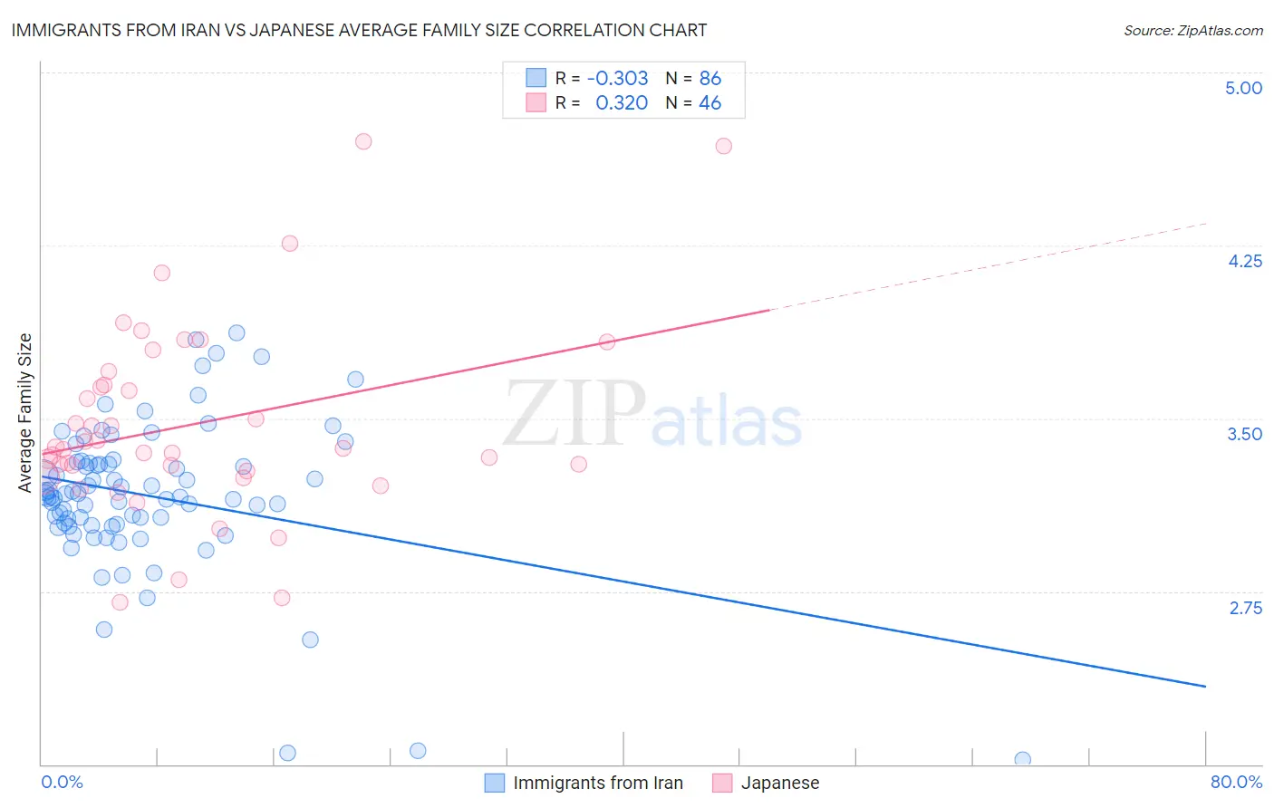 Immigrants from Iran vs Japanese Average Family Size