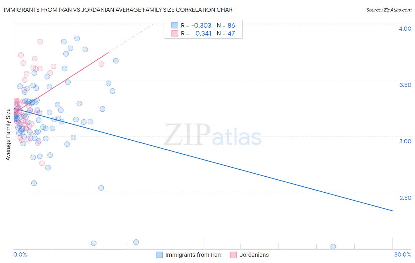 Immigrants from Iran vs Jordanian Average Family Size