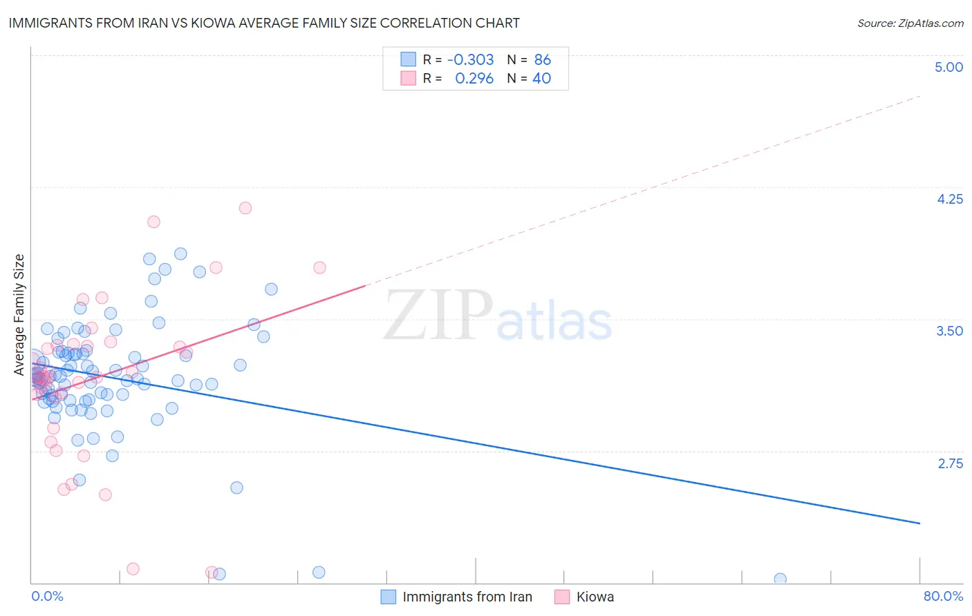 Immigrants from Iran vs Kiowa Average Family Size