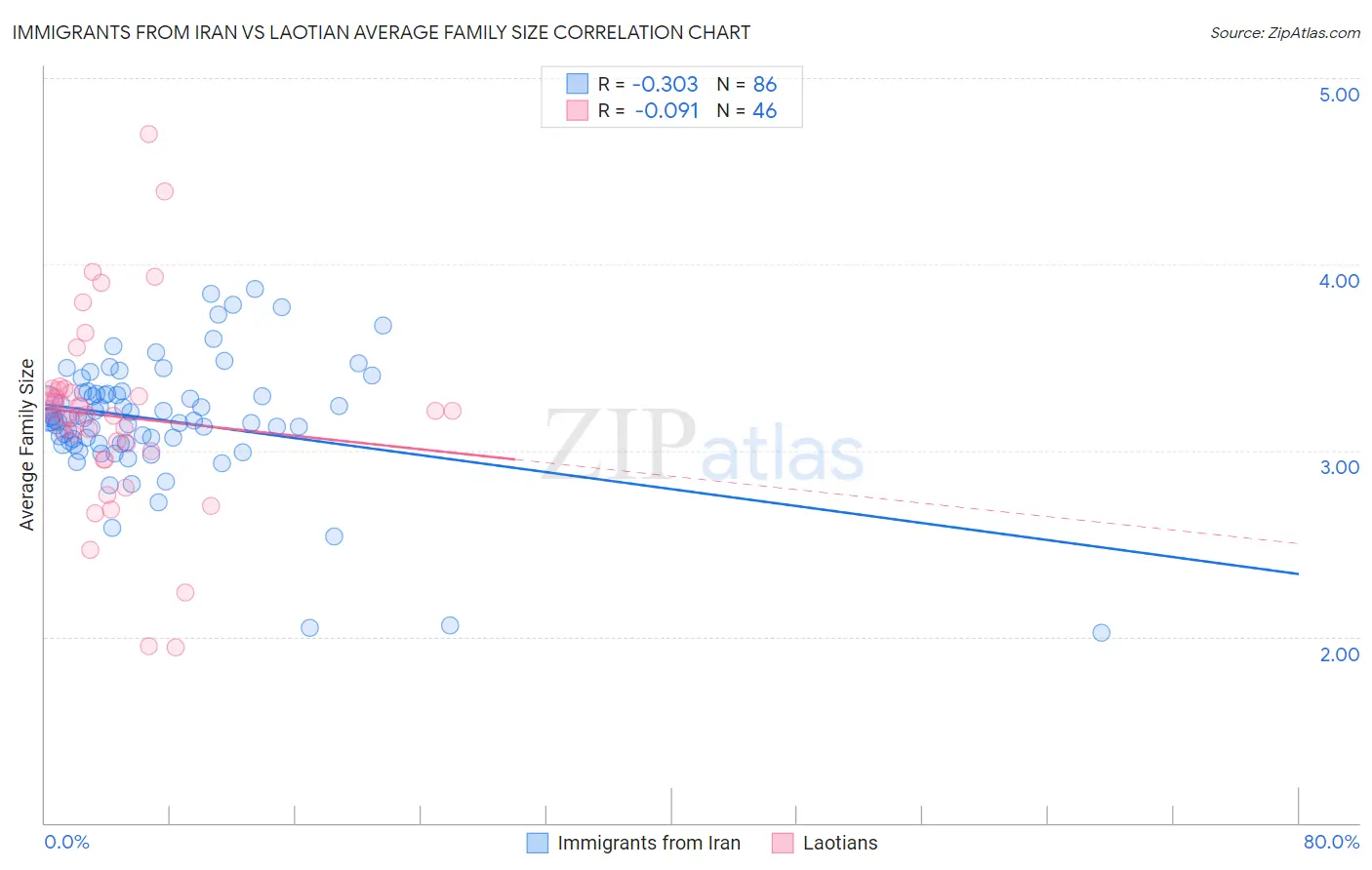 Immigrants from Iran vs Laotian Average Family Size