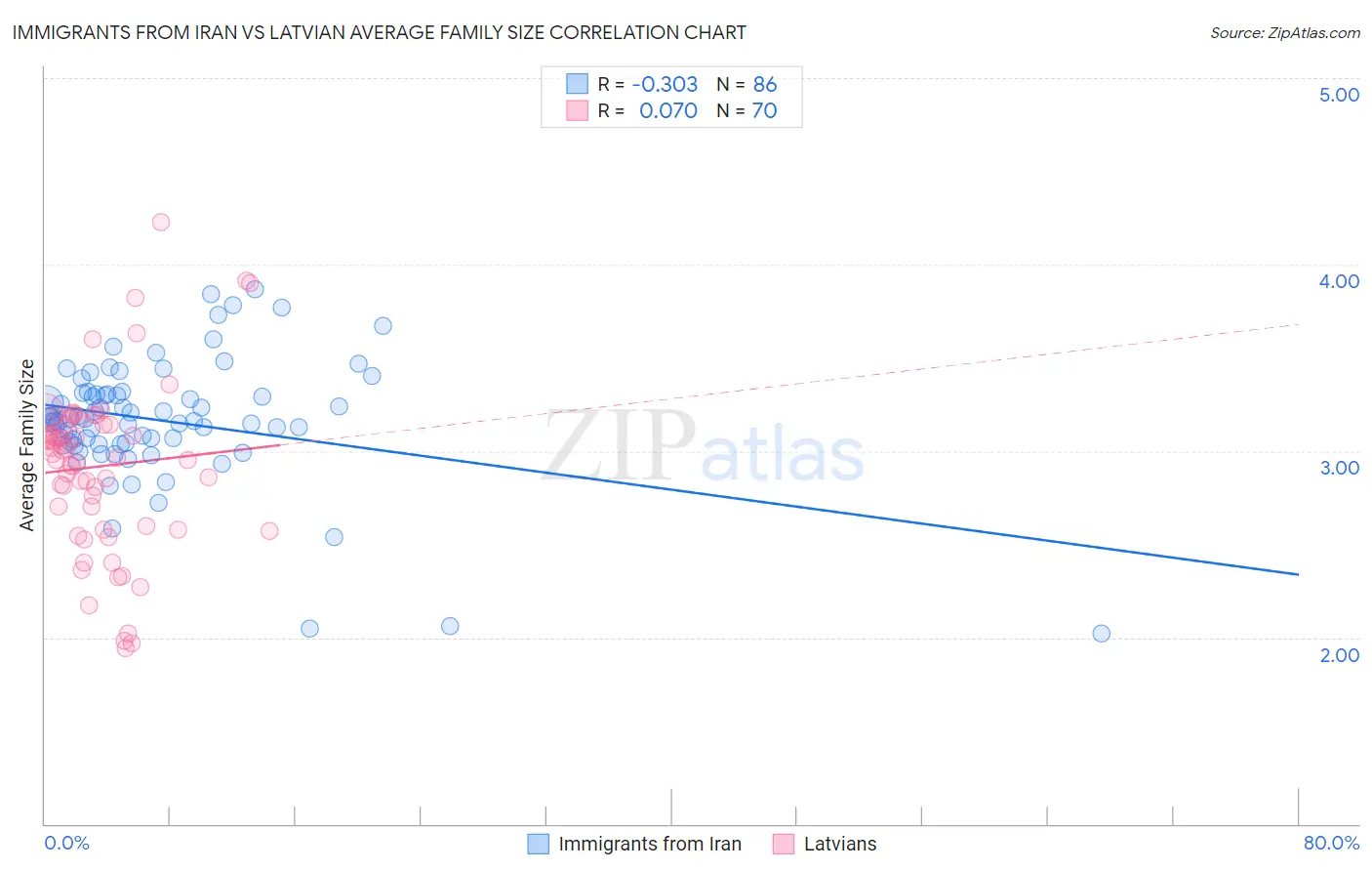 Immigrants from Iran vs Latvian Average Family Size