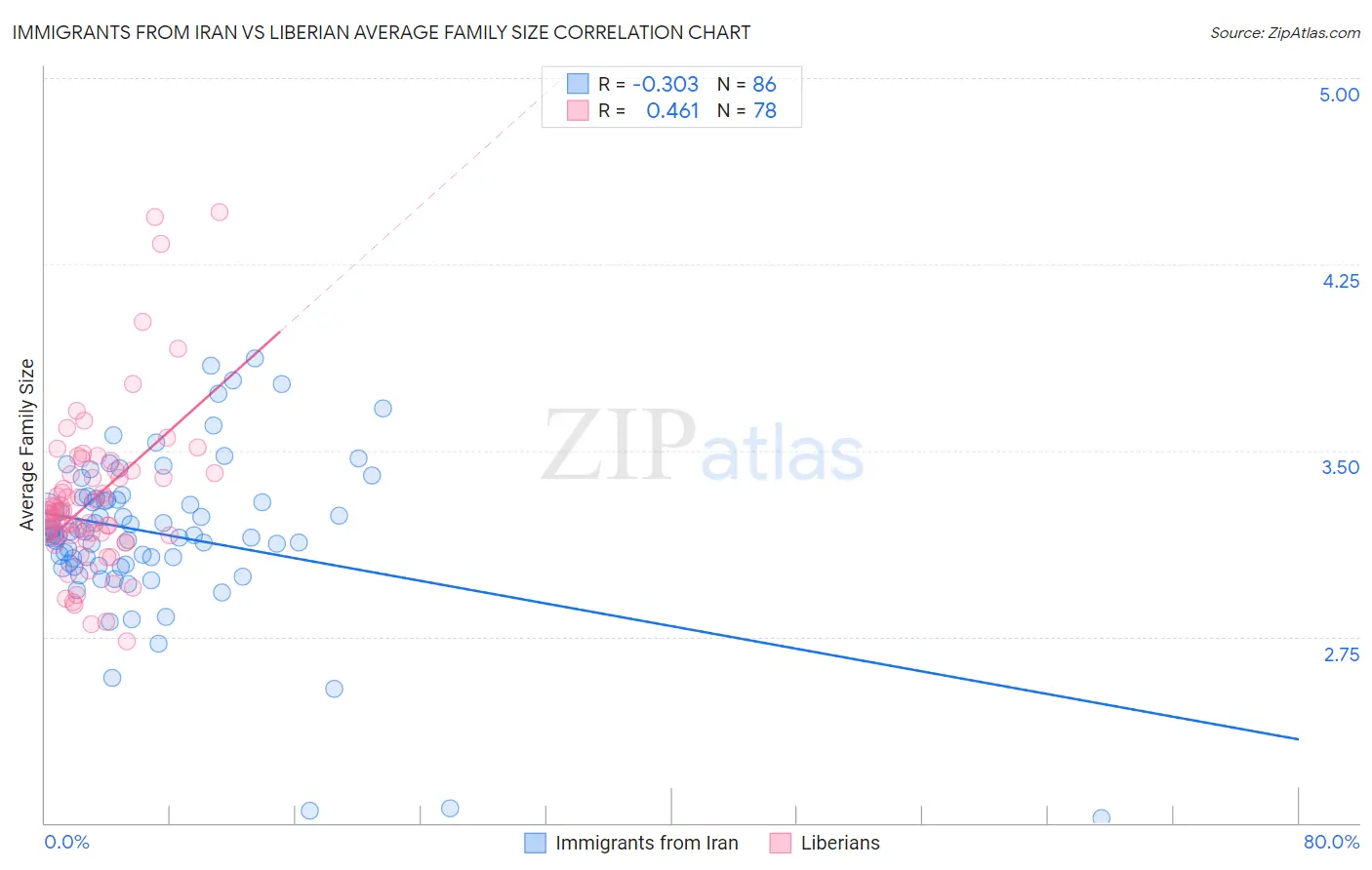 Immigrants from Iran vs Liberian Average Family Size
