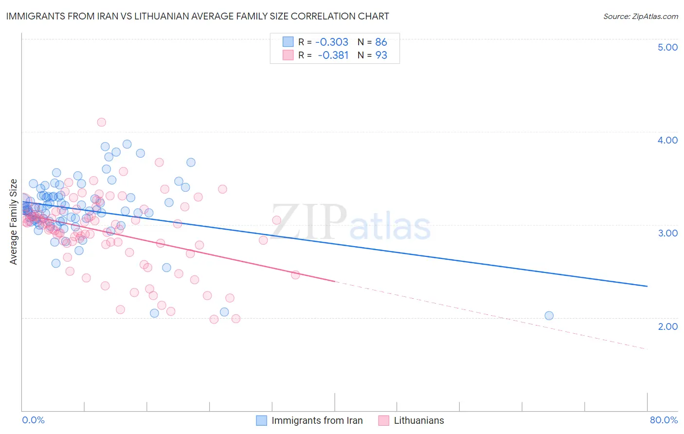 Immigrants from Iran vs Lithuanian Average Family Size