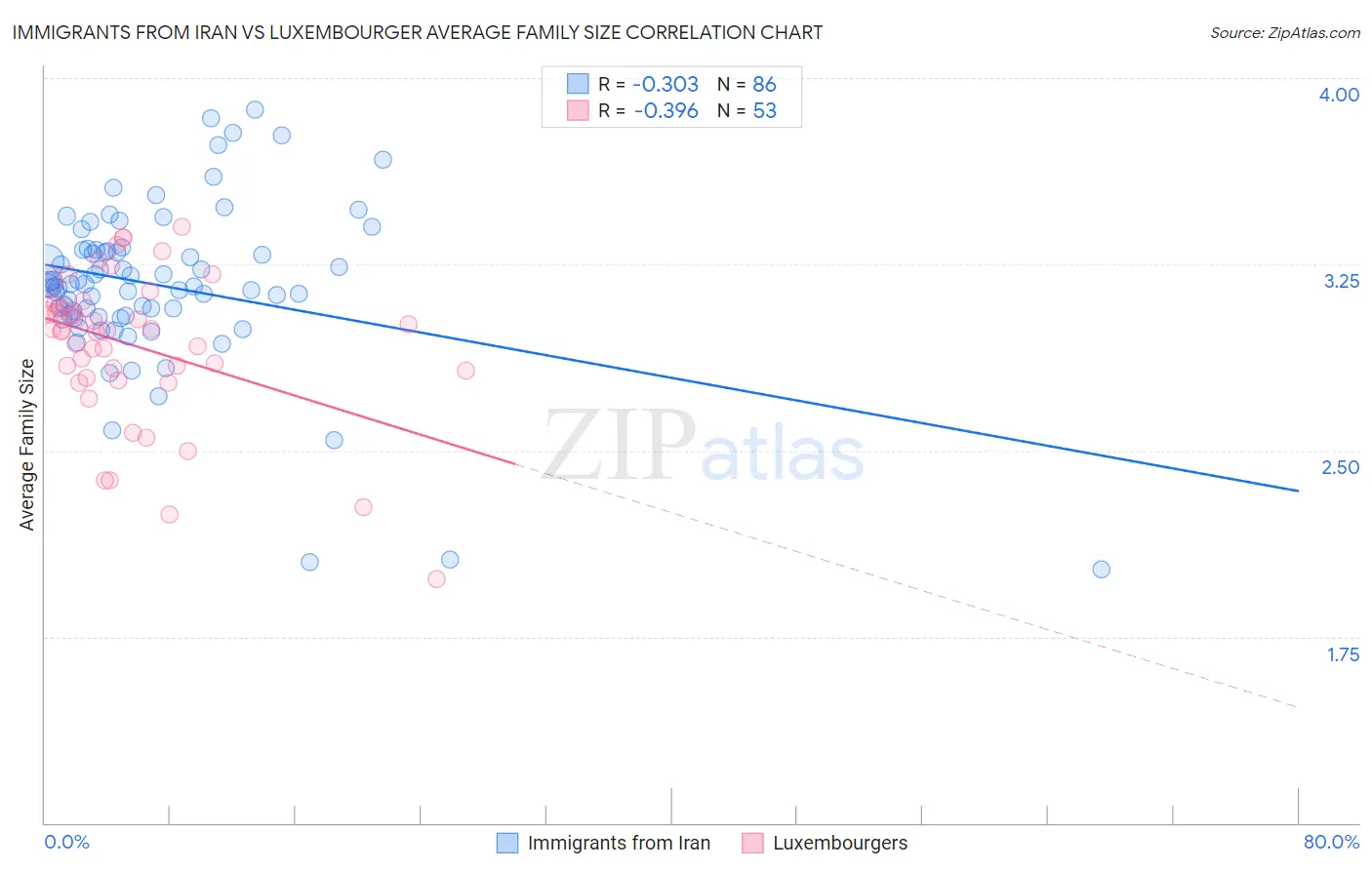 Immigrants from Iran vs Luxembourger Average Family Size