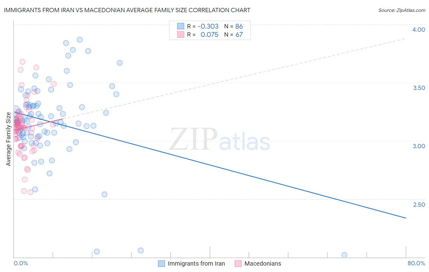 Immigrants from Iran vs Macedonian Average Family Size
