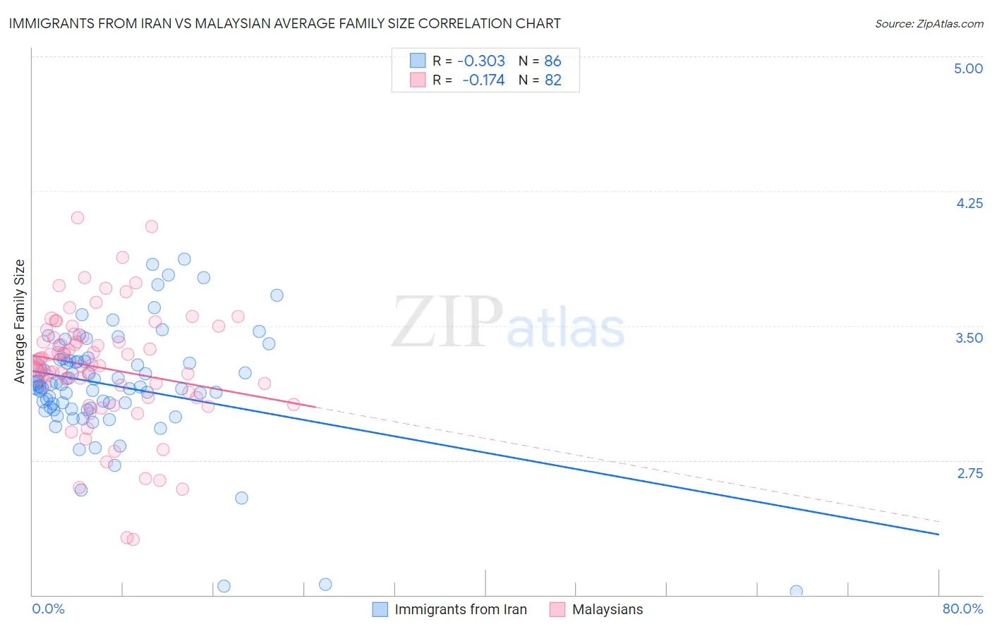 Immigrants from Iran vs Malaysian Average Family Size