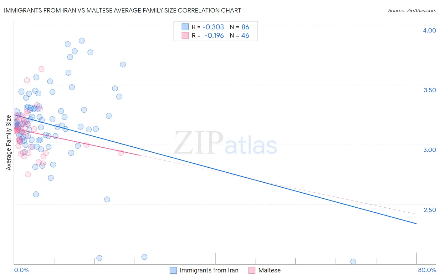Immigrants from Iran vs Maltese Average Family Size