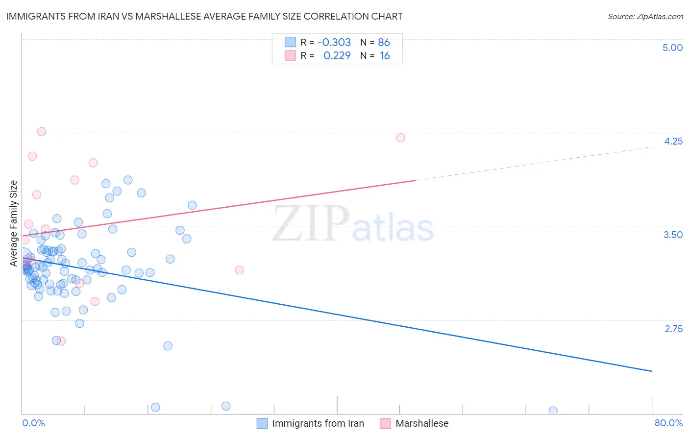 Immigrants from Iran vs Marshallese Average Family Size