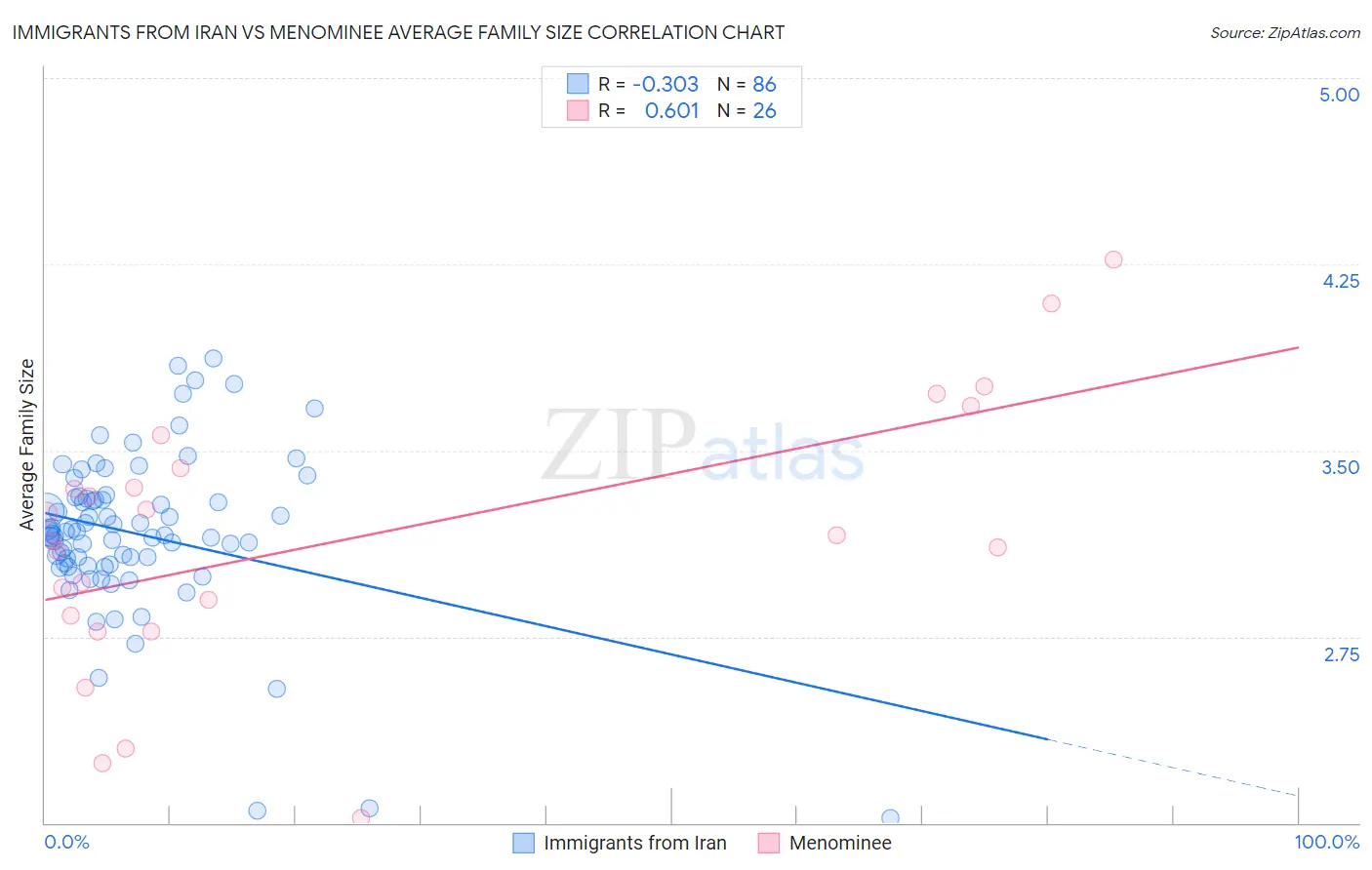 Immigrants from Iran vs Menominee Average Family Size