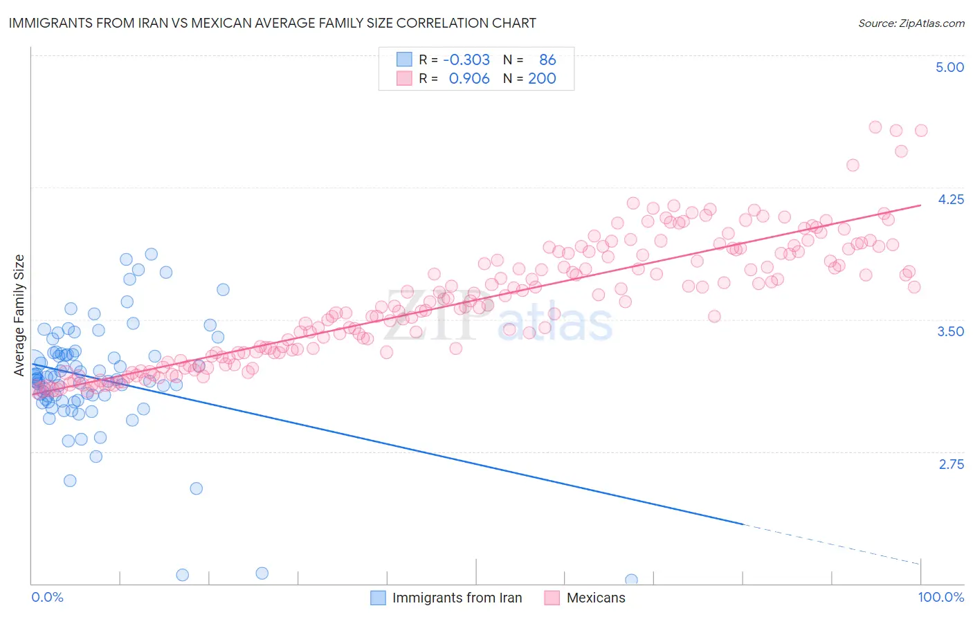 Immigrants from Iran vs Mexican Average Family Size