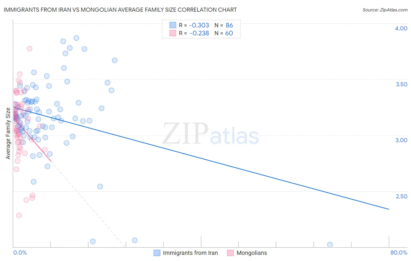 Immigrants from Iran vs Mongolian Average Family Size