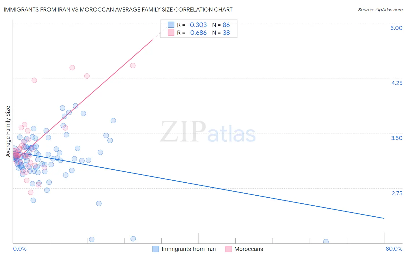 Immigrants from Iran vs Moroccan Average Family Size