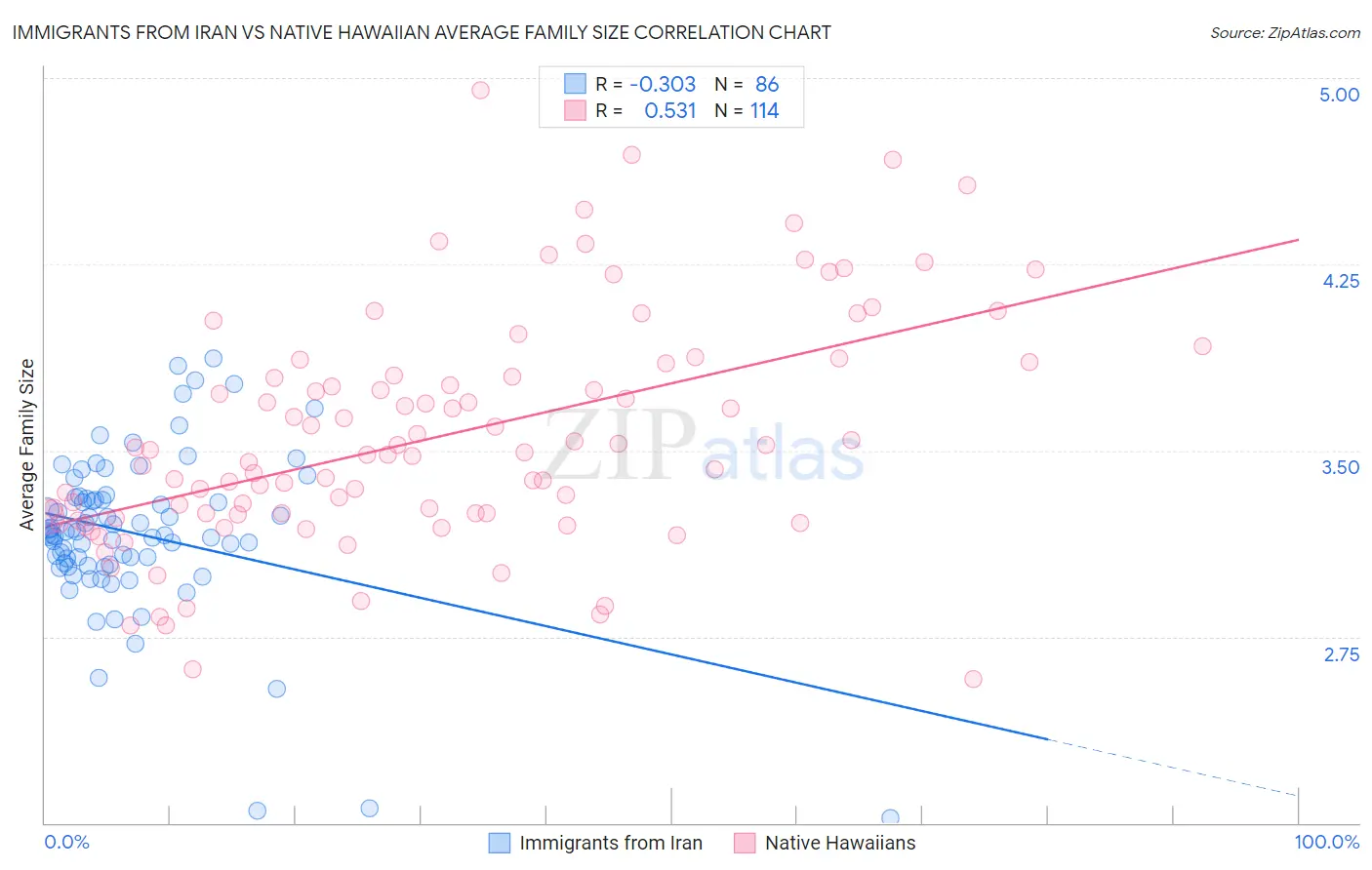 Immigrants from Iran vs Native Hawaiian Average Family Size