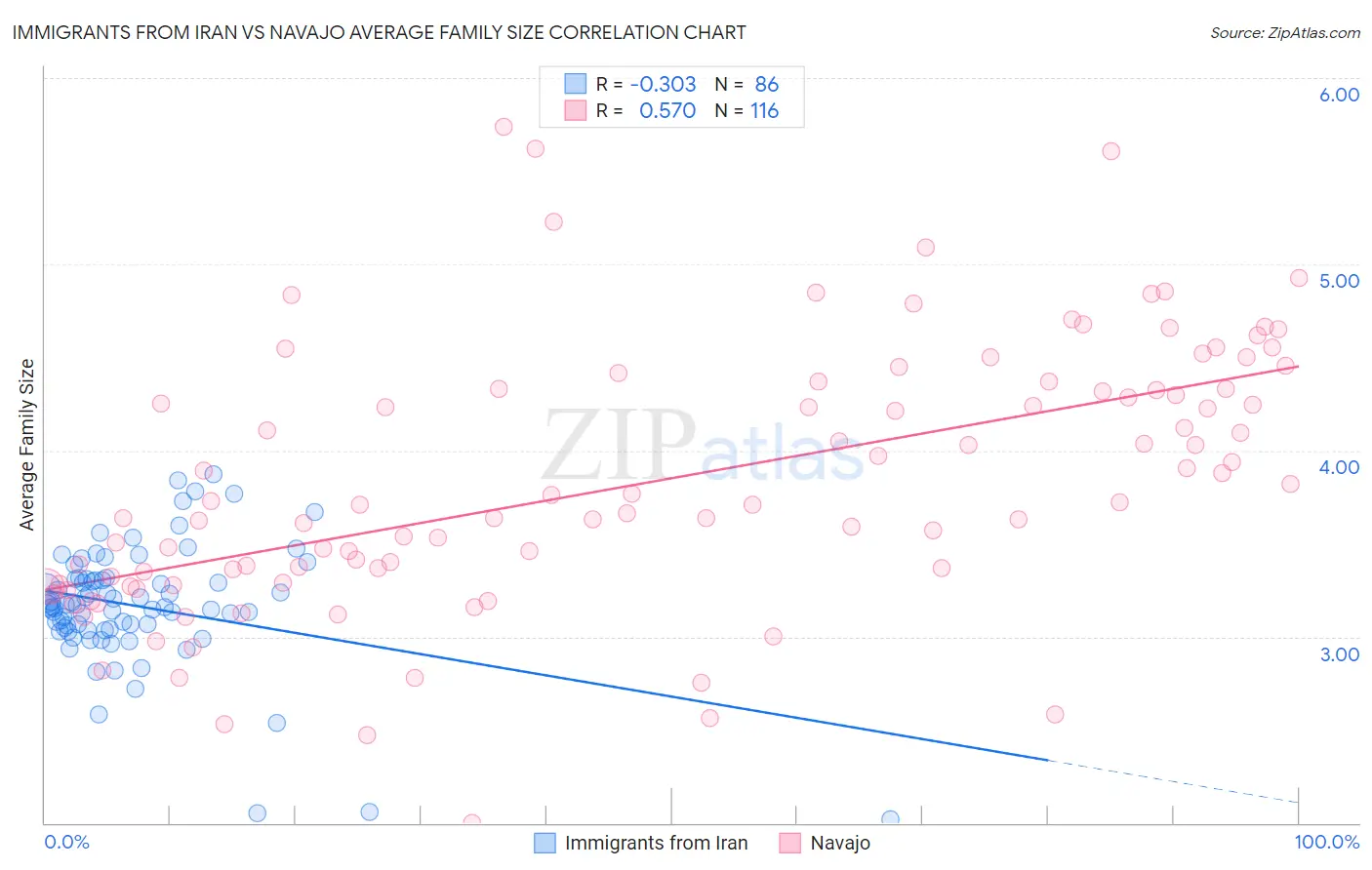 Immigrants from Iran vs Navajo Average Family Size