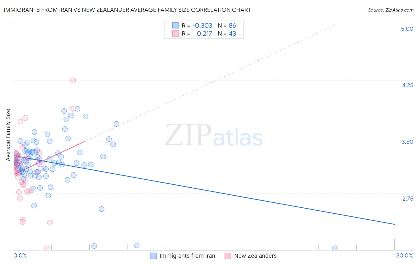 Immigrants from Iran vs New Zealander Average Family Size