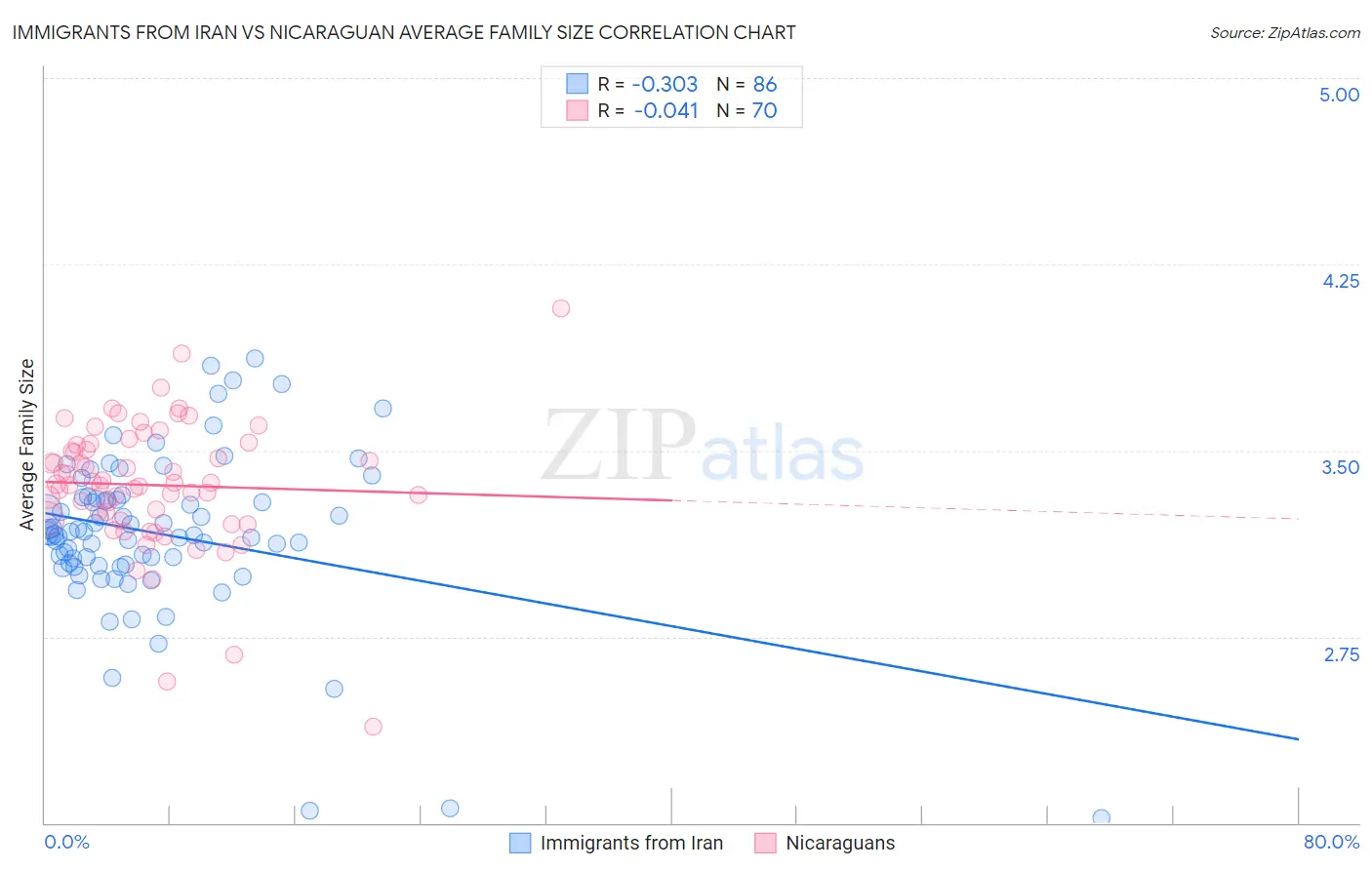 Immigrants from Iran vs Nicaraguan Average Family Size