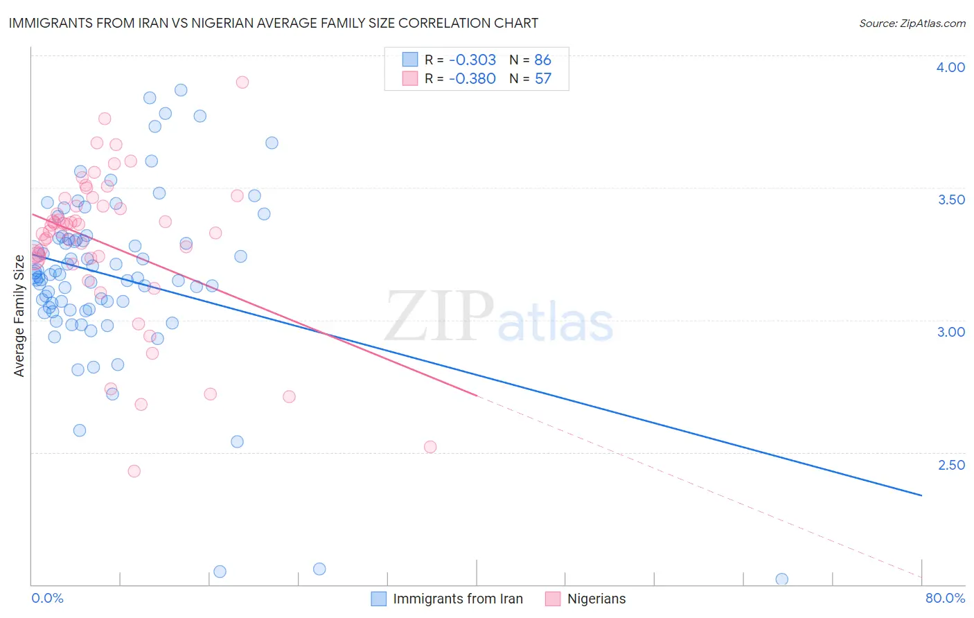 Immigrants from Iran vs Nigerian Average Family Size