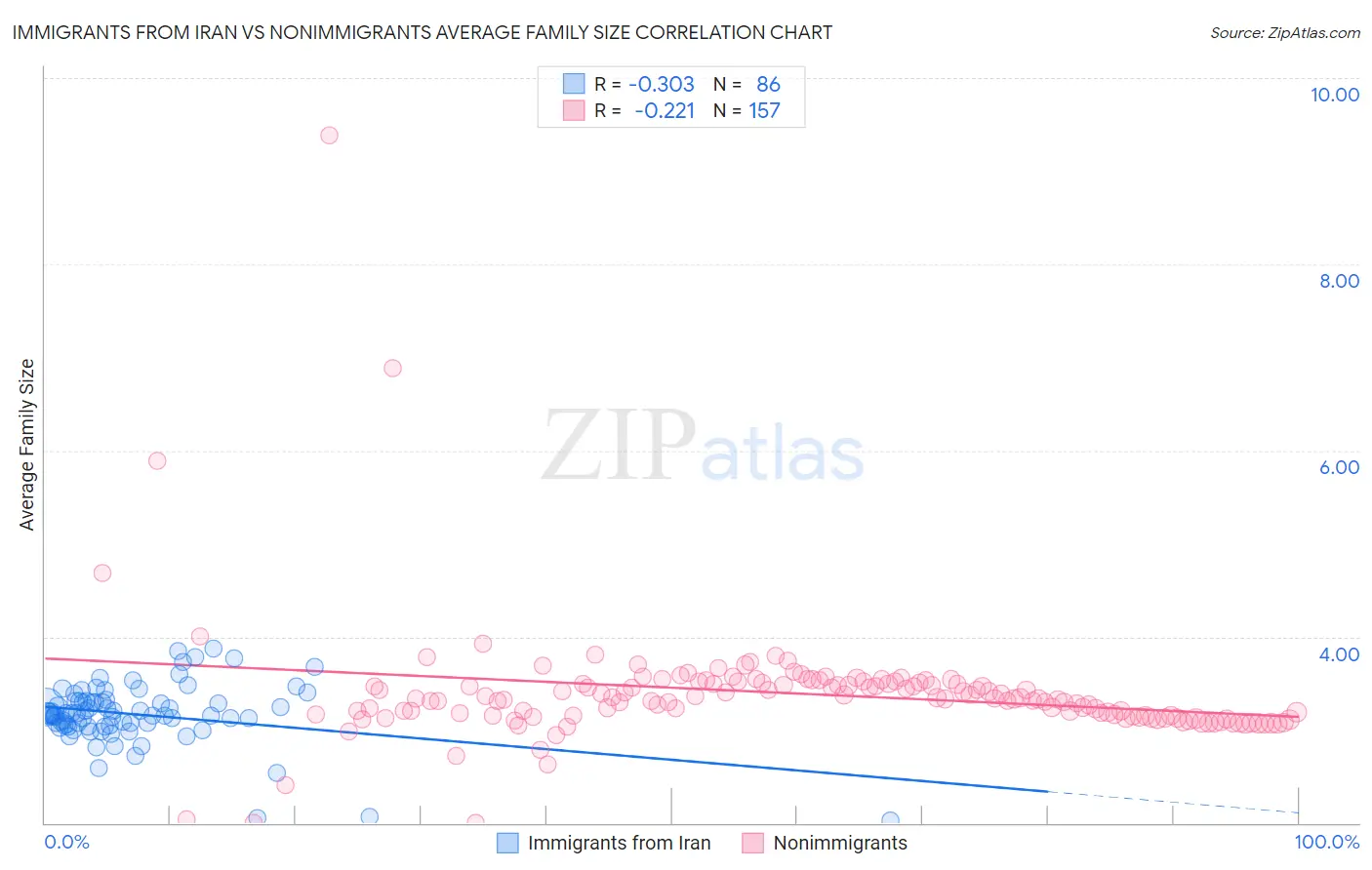 Immigrants from Iran vs Nonimmigrants Average Family Size