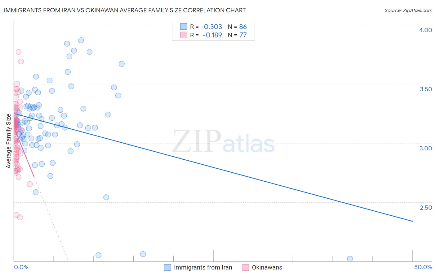 Immigrants from Iran vs Okinawan Average Family Size
