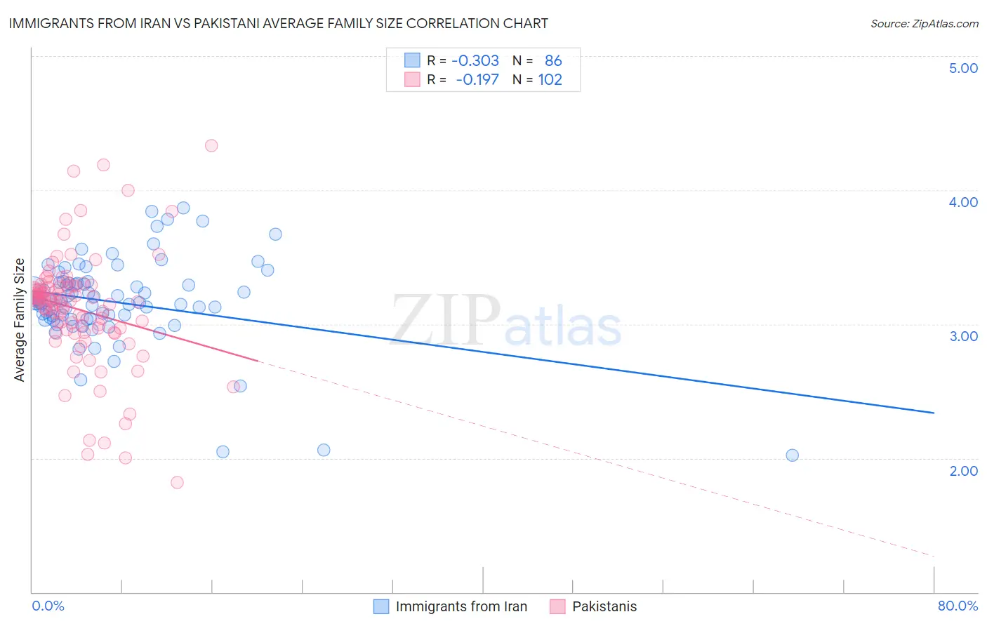 Immigrants from Iran vs Pakistani Average Family Size