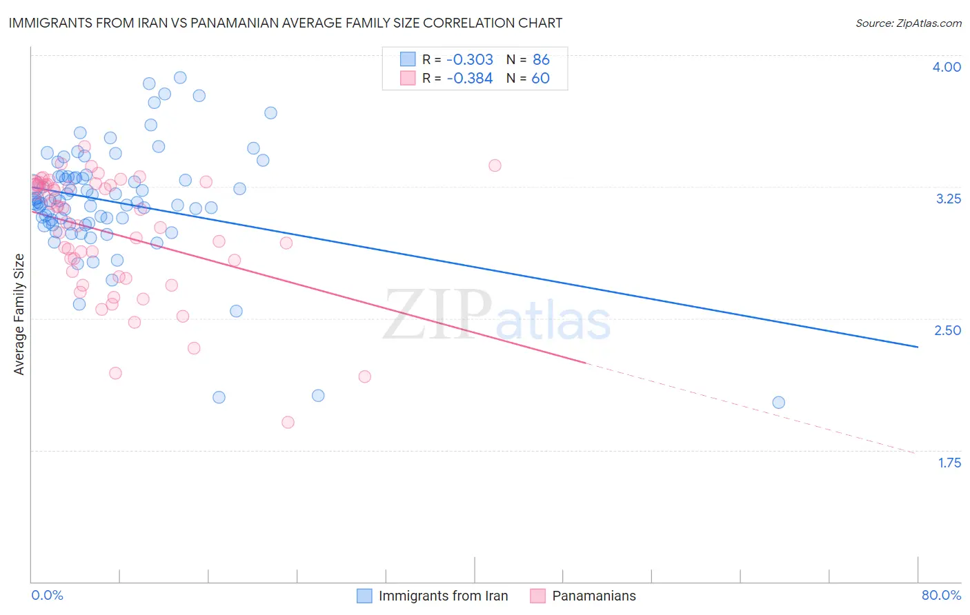 Immigrants from Iran vs Panamanian Average Family Size