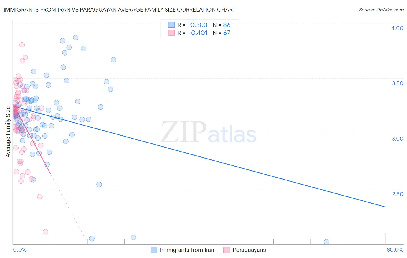Immigrants from Iran vs Paraguayan Average Family Size